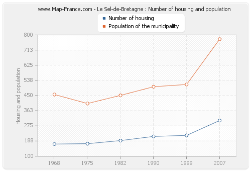 Le Sel-de-Bretagne : Number of housing and population